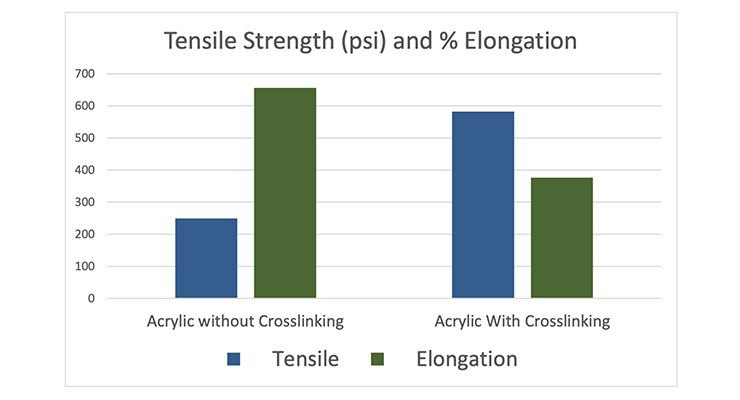 Crosslinking Acrylic Polymers for  Tennis and Pickleball Court Coatings